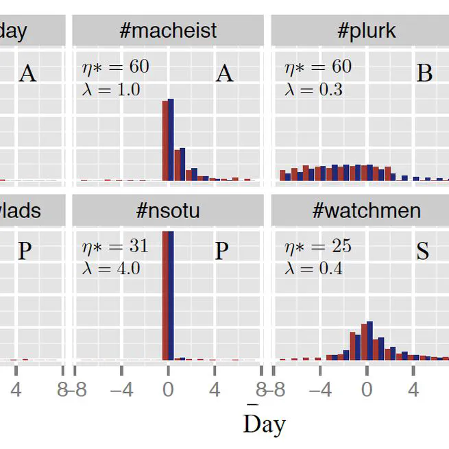 A Dynamical Model of Twitter Activity Profiles