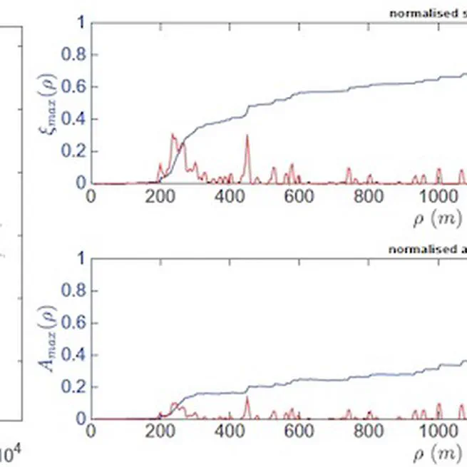 Characterisation and comparison of spatial patterns in urban systems: A case study of U.S. cities