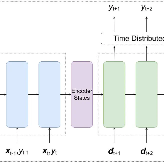 Forecasting Reservoir Water Levels Using Deep Neural Networks: A Case Study of Angat Dam in the Philippines