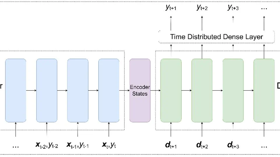 Forecasting Reservoir Water Levels Using Deep Neural Networks: A Case Study of Angat Dam in the Philippines